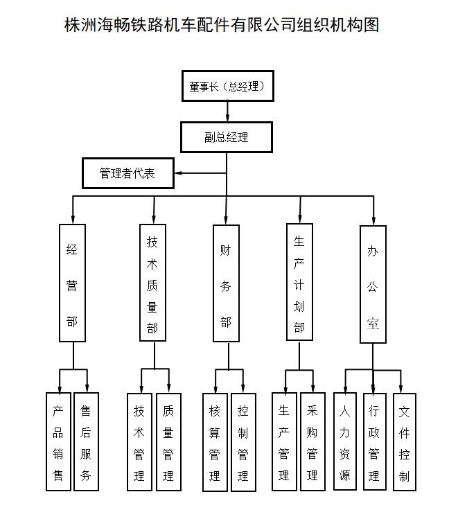 組織架構